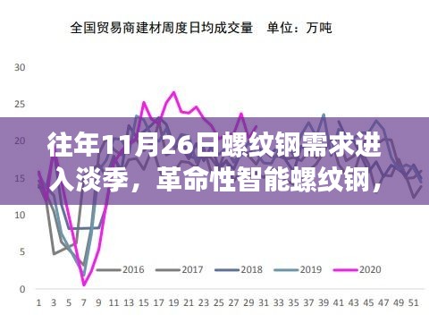 革命性智能螺纹钢，淡季需求下的科技魅力展现