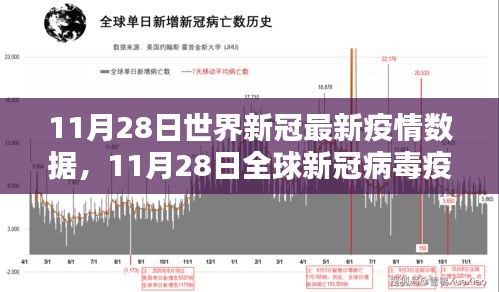 11月28日世界新冠最新疫情数据，11月28日全球新冠病毒疫情数据深度评测