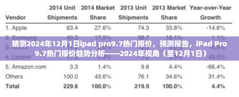 iPad Pro 9.7热门报价预测及分析——2024年视角至1�月1日的市场趋势报告