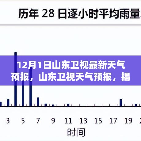 揭秘冬季气候多变背后的秘密，山东卫视天气预报最新分析（12月1日）