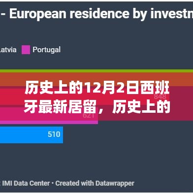 历史上的12月2日西班牙最新居留政策解读与变迁