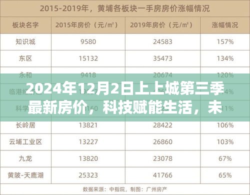 科技赋能未来居住新篇章，上上城第三季最新房价探秘