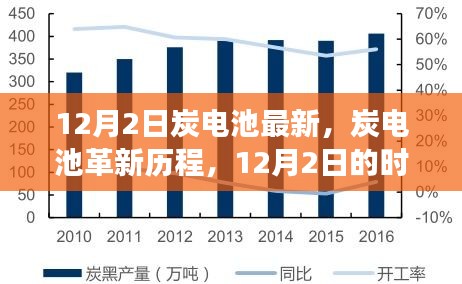 炭电池革新历程，12月2日的时间节点与未来展望