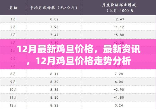 12月鸡旦价格最新资讯及走势分析