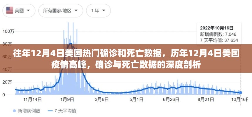 历年12月4日美国疫情高峰，深度剖析确诊与死亡数据