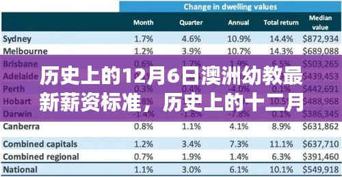 澳洲幼教薪资标准的最新演变，历史上的十二月六日回顾