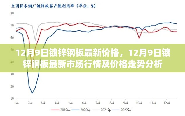 12月9日镀锌钢板市场行情及价格走势分析