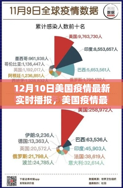 美国疫情最新实时播报（聚焦要点分析）——12月10日更新报告