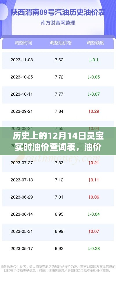 揭秘历史油价背后的温情，灵宝实时油价查询表背后的故事（12月14日）