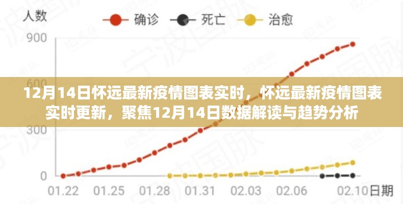 怀远最新疫情图表实时更新，聚焦数据解读与趋势分析（12月14日）