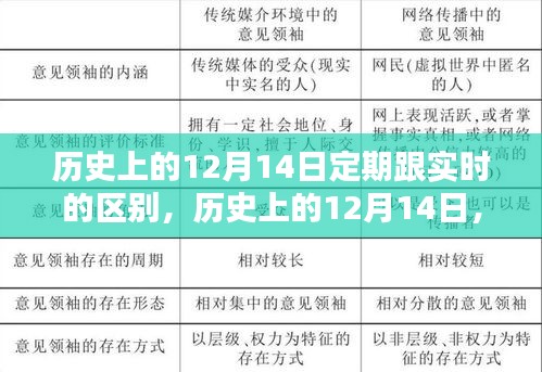 历史上的12月14日，定期与实时记录的区别及其观点深度探讨