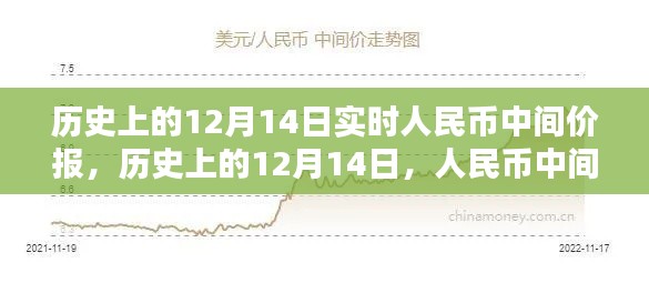 历史上的12月14日人民币中间价回顾与影响分析