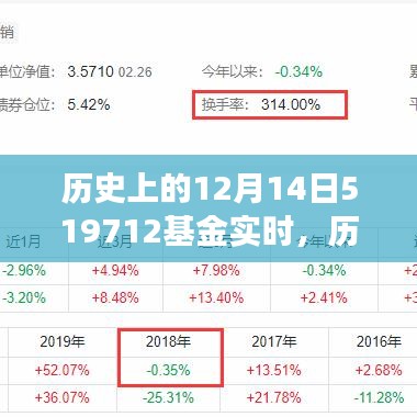 励志故事揭秘，历史上的12月14日与基金背后的自信成就之门开启时刻——519712基金实时回顾