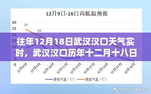 武汉汉口气候变迁纪实，历年十二月十八日天气回顾与气候影响分析