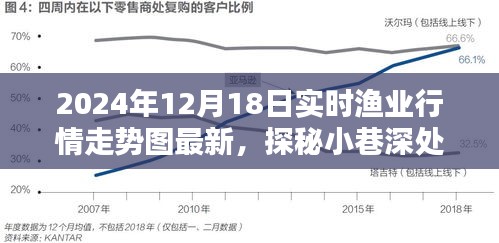 探秘小巷深处的渔市瑰宝，最新渔业行情走势图解析（2024年12月18日实时更新）