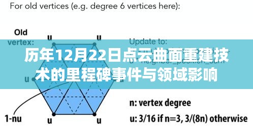 点云曲面重建技术里程碑事件与领域影响回顾，历年12月22日的发展轨迹