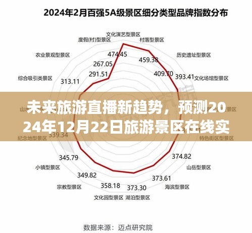 旅游景区直播新趋势，预测未来在线实时直播风潮即将席卷全球（2024年12月22日）