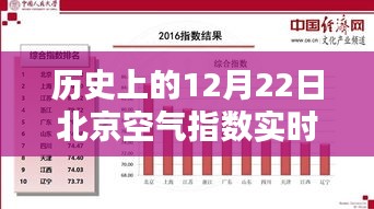 北京空气指数实时查询全攻略，初学者与进阶用户指南（历史日期12月22日重点关注）