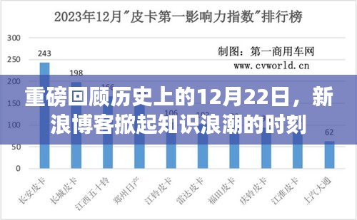 新浪博客掀起知识浪潮的日子，回顾历史上的重要时刻——12月22日