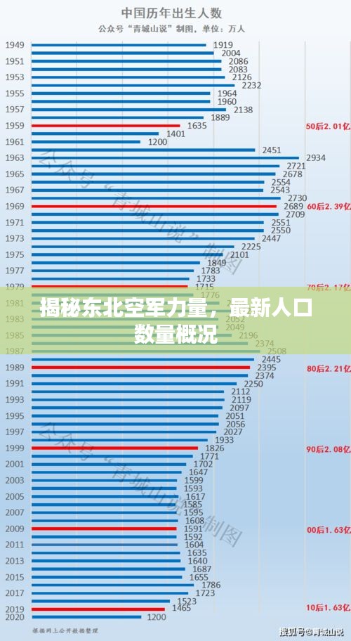 揭秘东北空军力量，最新人口数量概况