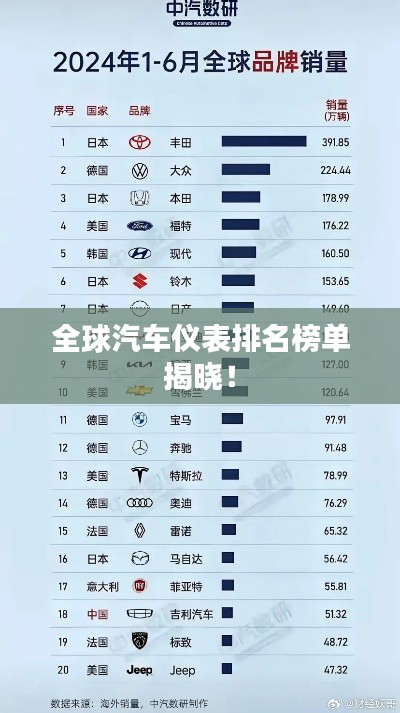 全球汽车仪表排名榜单揭晓！