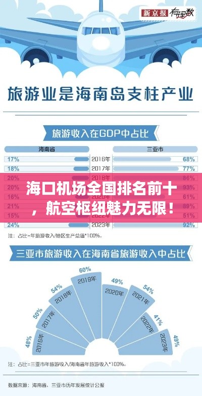 海口机场全国排名前十，航空枢纽魅力无限！